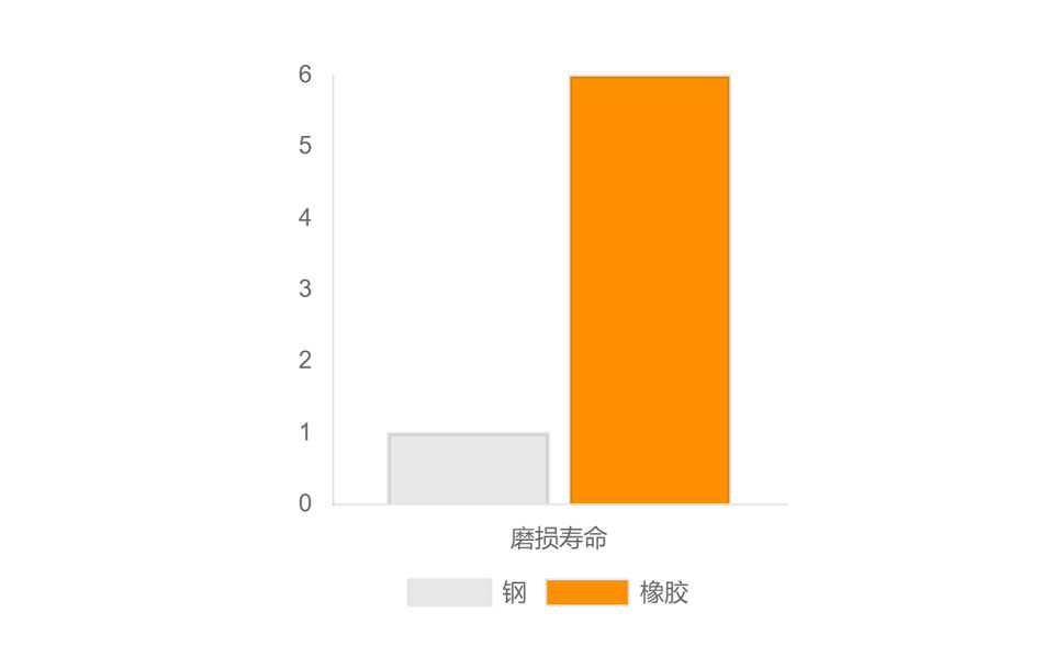 磨损寿命提高6倍以上.jpg